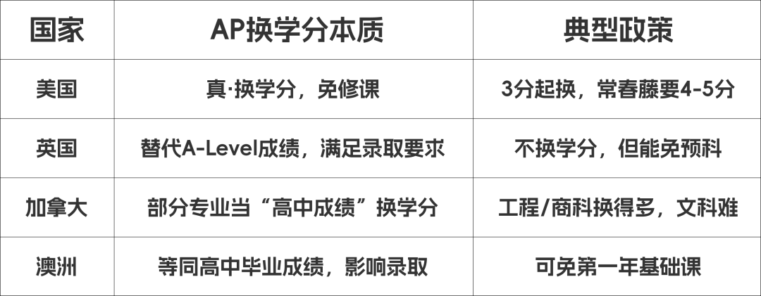 AP换学分全球攻略：美国/英国/加拿大/澳洲大学都能省一年学费？