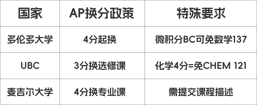 AP换学分全球攻略：美国/英国/加拿大/澳洲大学都能省一年学费？