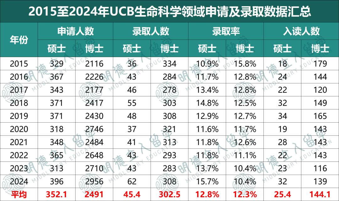 申请UCB必看！伯克利官宣「7大学科录取率」这些专业“有申必录”？