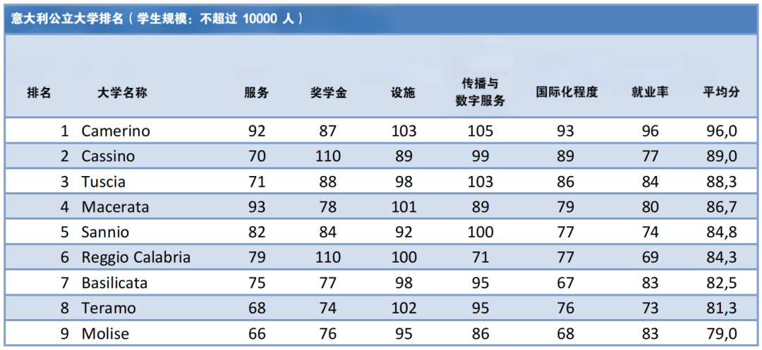 解读意大利本土最实用的大学排名——CENSIS Ranking（上）