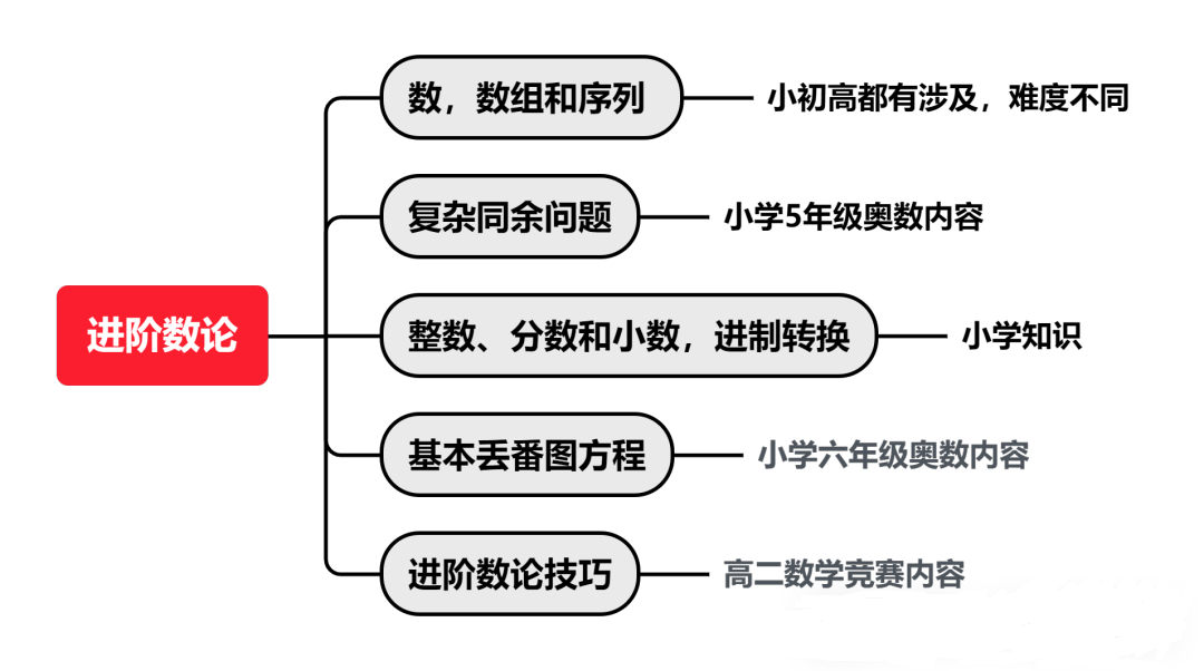 AMC10数学竞赛考察什么内容？AMC10竞赛难度如何？