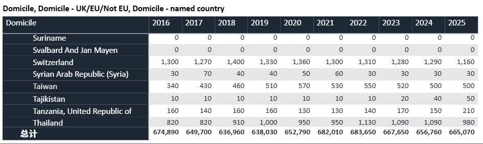 UCAS 2025最新数据 | 中国学生申请人数创历史新高，英本申请要变天了？！
