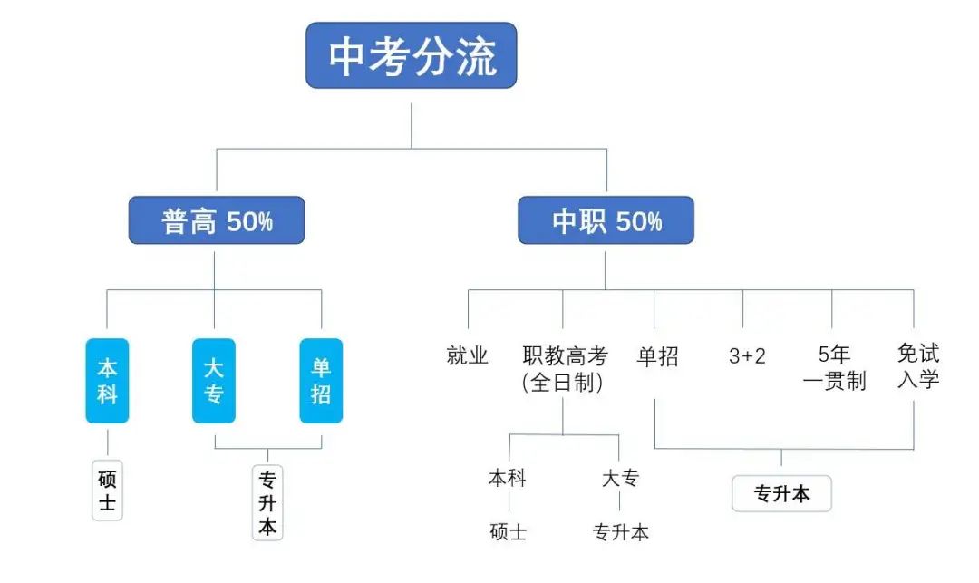 深圳普高录取率不足50%？想转轨DSE还来得及吗？