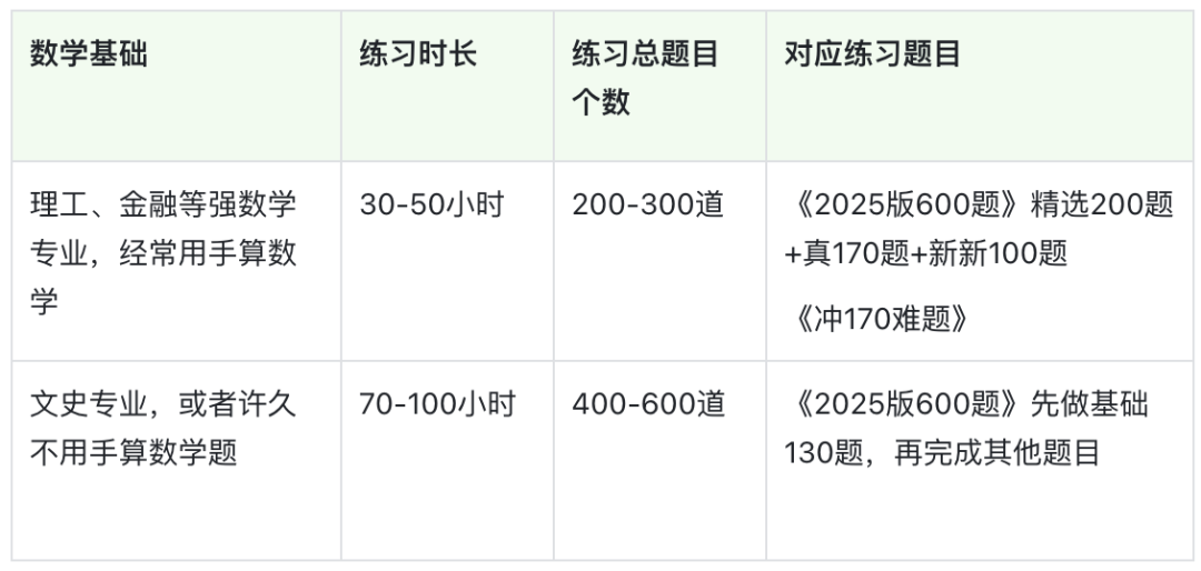 2025年GRE数学考170分要做多少题？