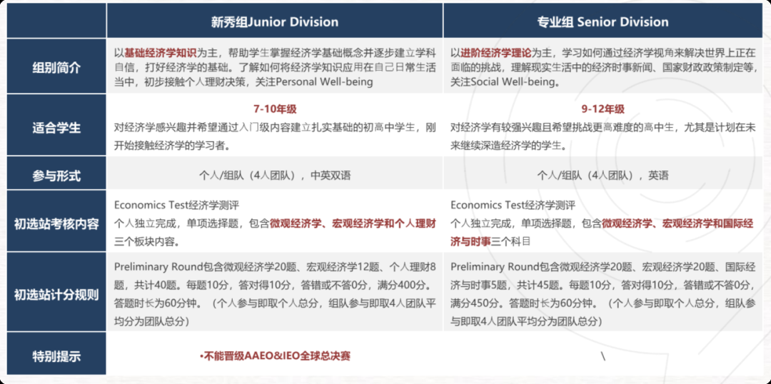 NEC和IEO哪个难？不同基础的孩子如何选择？