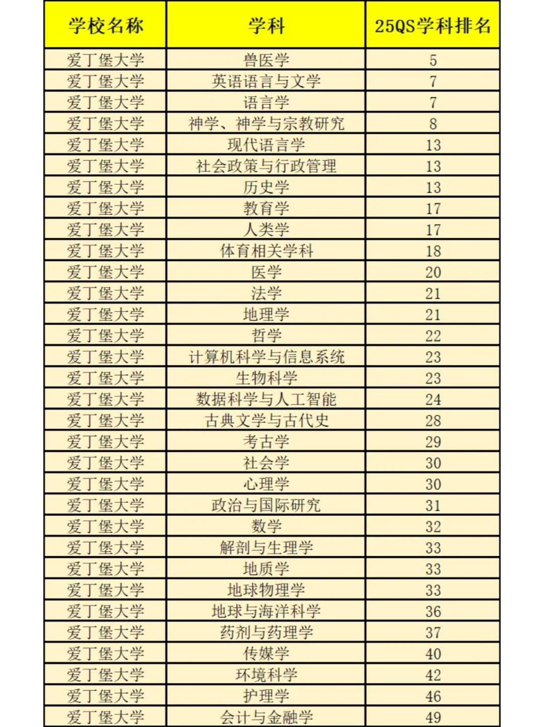 英国爱丁堡大学的王牌专业是兽医专业？不可置信！那么学生的ALEVEL课程选课怎么搭配？