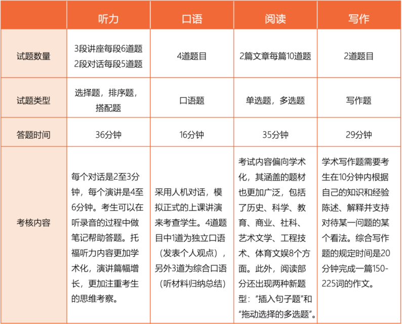 雅思、托福、PTE、多邻国：四大语言考试超全对比，如何选择最适合自己的语言考试
