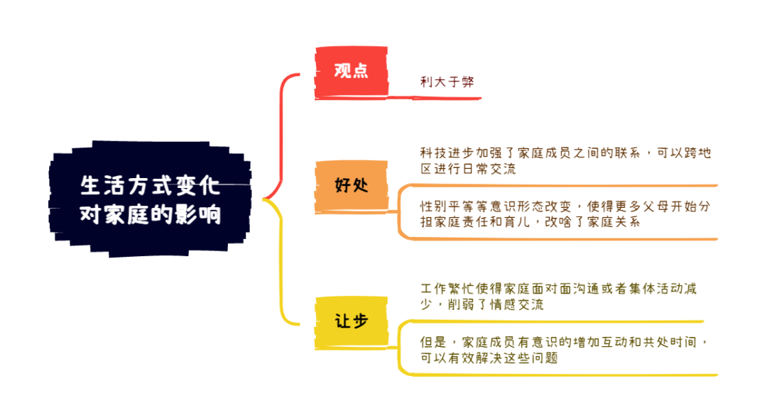 2025年7月26日雅思写作8分范文及解析：生活方式变化对家庭的影响
