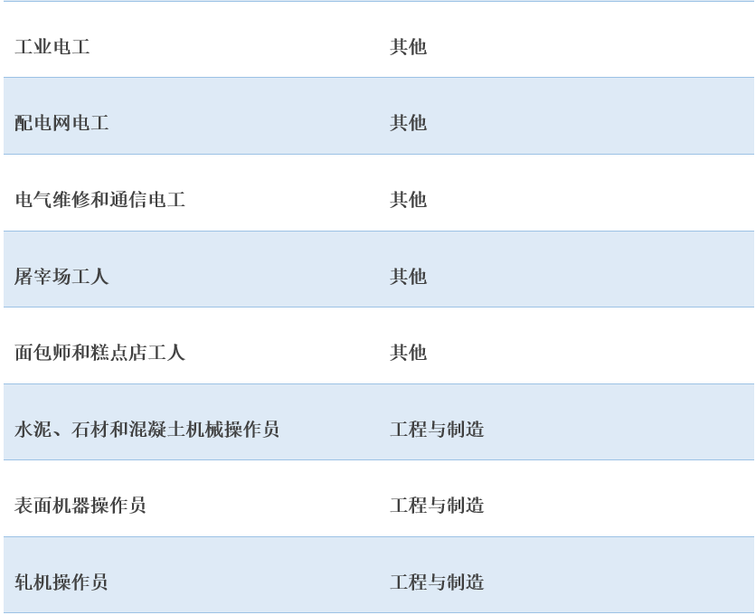 152个可豁免瑞典工作签证最低薪资要求的职业