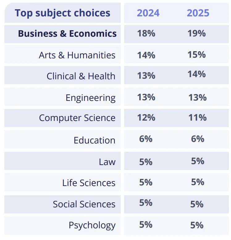 最新报告：2025全球留学趋势揭秘，商科仍是“顶流”~