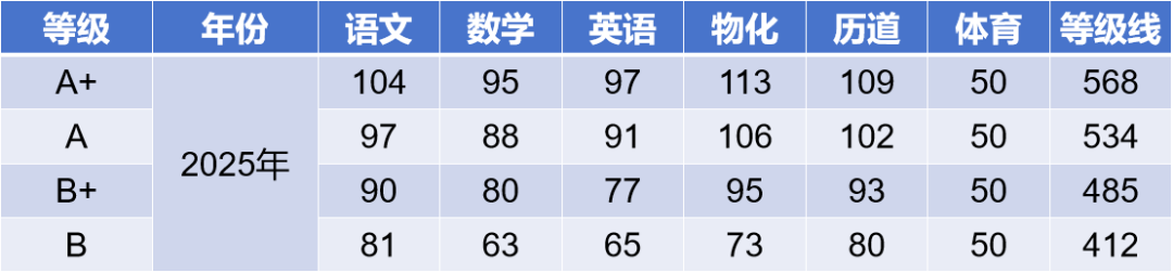 热点解读 | 深圳中考分数线揭榜：B+以下大概率去向职高或民办