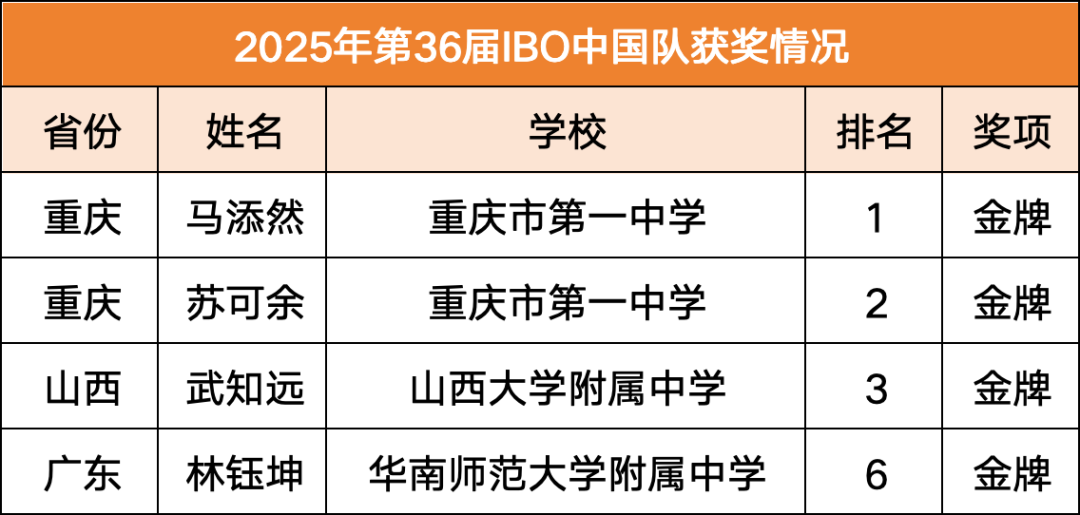 太强了！第36届IBO生物奥赛中国队横扫金牌！7-12年级生物竞赛怎么规划？高含金量赛事推荐！