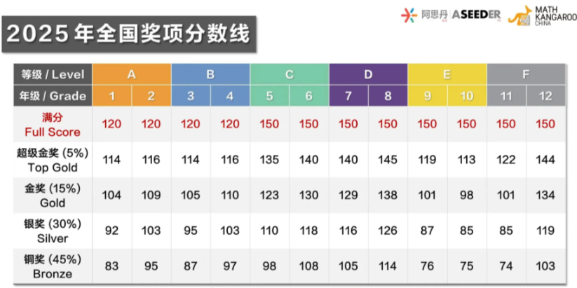 爆火家长圈的袋鼠数学竞赛含金量究竟如何？袋鼠数学超级金奖需要考多少分？