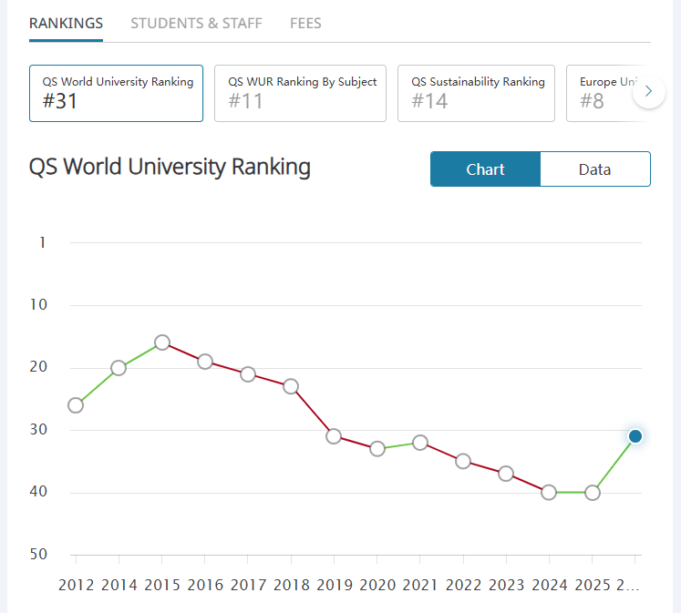 2026QS更新后，为什么说这5所英国大学最保值？