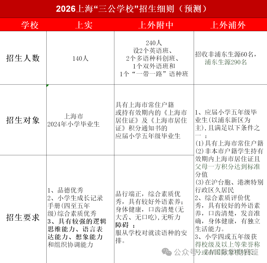 上海三公学校如何备考？新手家长必读的上海三公备考攻略来啦！