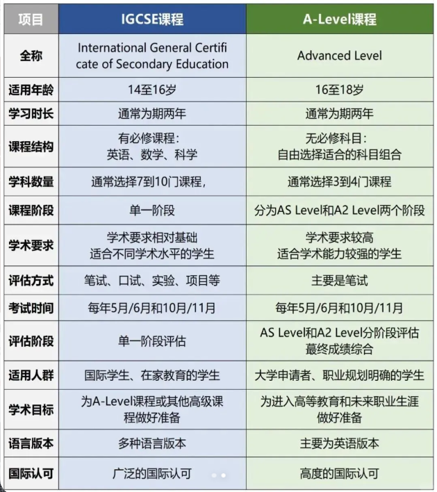 为什么要学IGCSE课程？IG数学/物理/化学/生物/经济/英语电子版教材，免费领取PDF