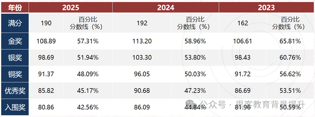 BBO生物奥赛如何报名？BBO竞赛时间/比赛内容/奖项分数线/培训课程