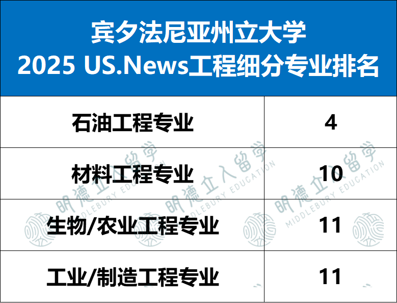 12所超级“偏科”的美国大学，不读王牌专业，建议直接换学校！