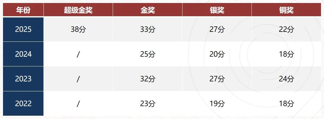未来申请生物相关专业的学生一定要看！一文详解USABO&BBO竞赛区别/分数线/不同奖项对未来申请大学的帮助！