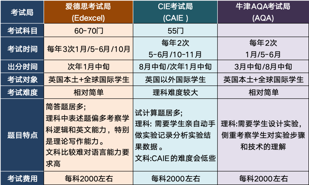 深扒ALEVEL三大考试局！哪个最容易容易出分？