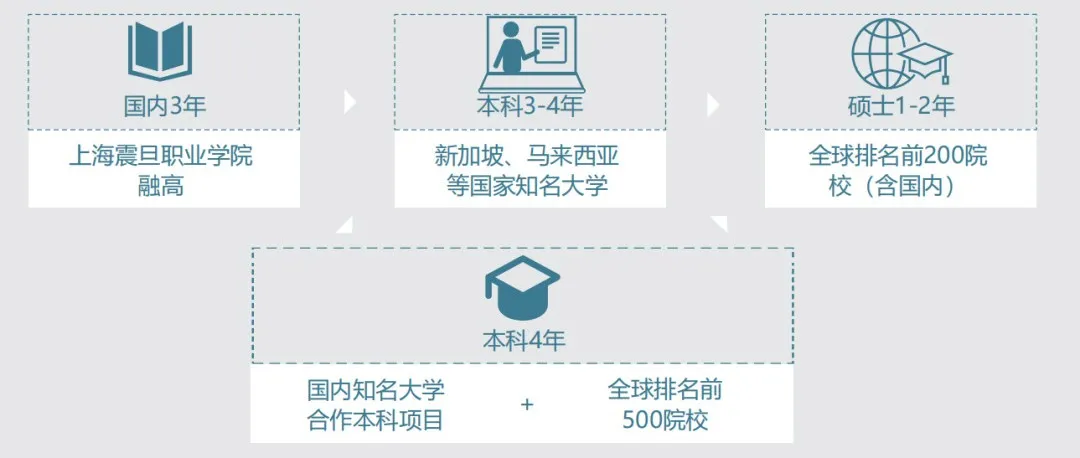上海新加坡高中｜上海震旦融高2025年招生简章！国内+新加坡、马来西亚升学方向！性价比极高！