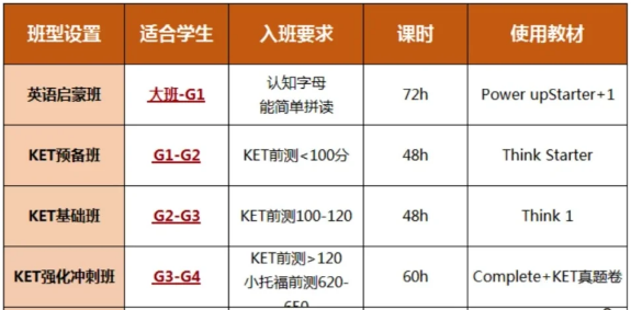 上海KET课程培训哪家好？附KET课程培训安排！