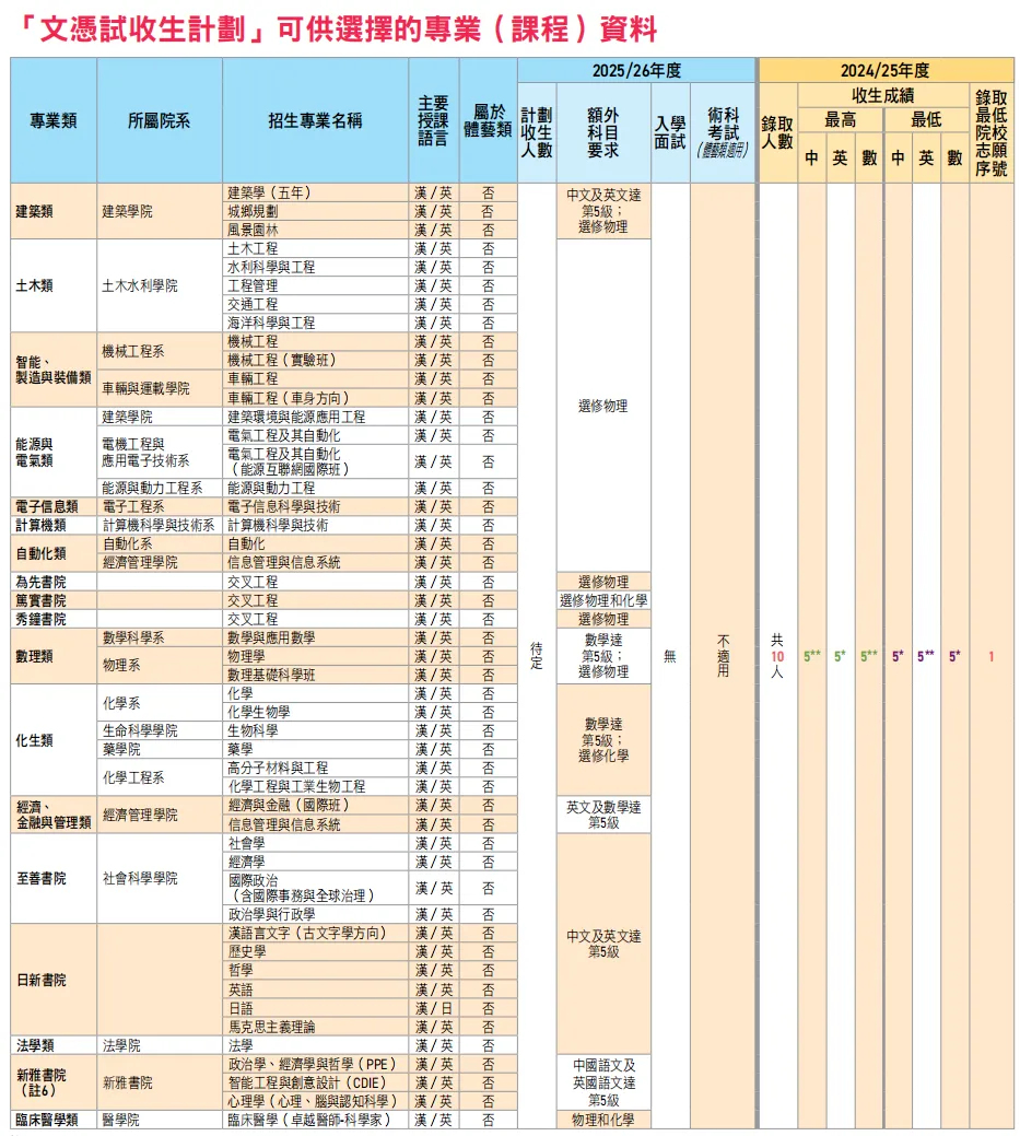 香港DSE考生获85所内地大学补录！985也招不到人？