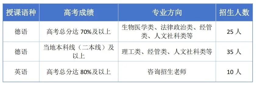2025四川外国语大学德国留学项目招生简章