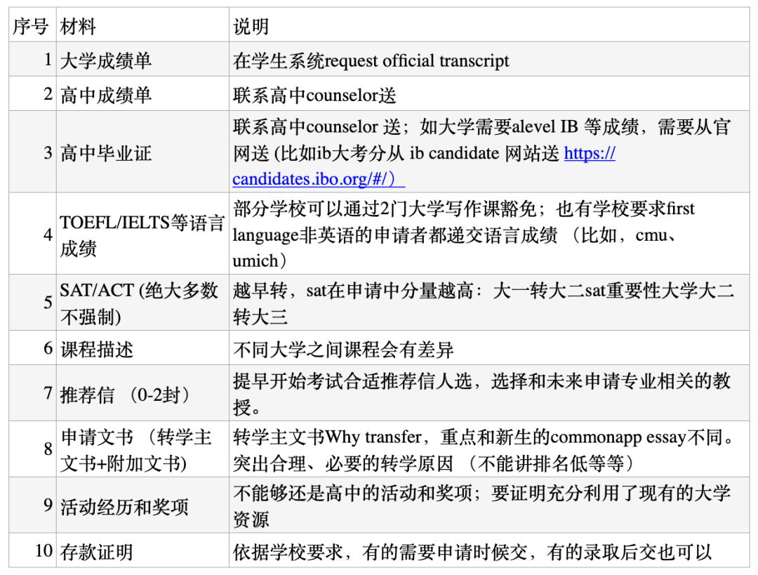 美国本科转学攻略
