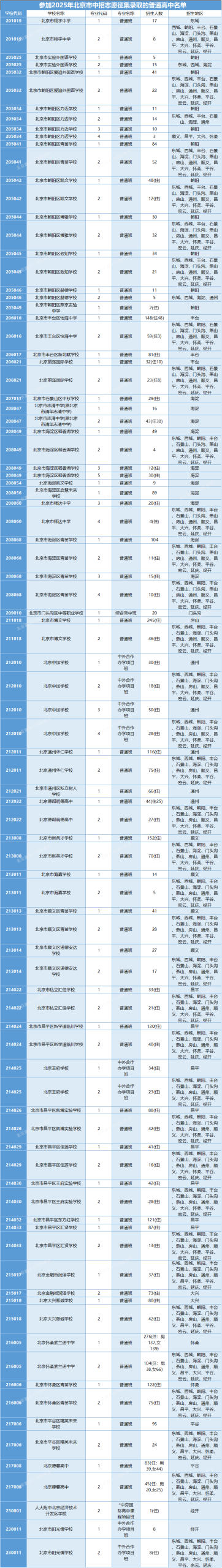 2025北京中招志愿补录学校名单出炉，还有哪些学校能选？