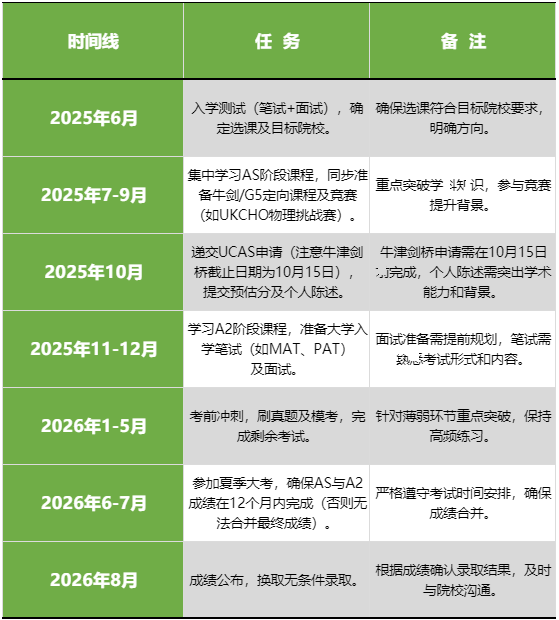 选择Alevel脱产全日制必看的五个注意事项！
