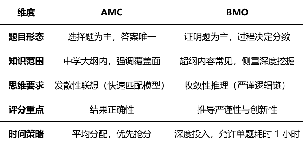 AMC vs BMO：顶尖数学竞赛终极PK，哪个更能让招生官眼前一亮？