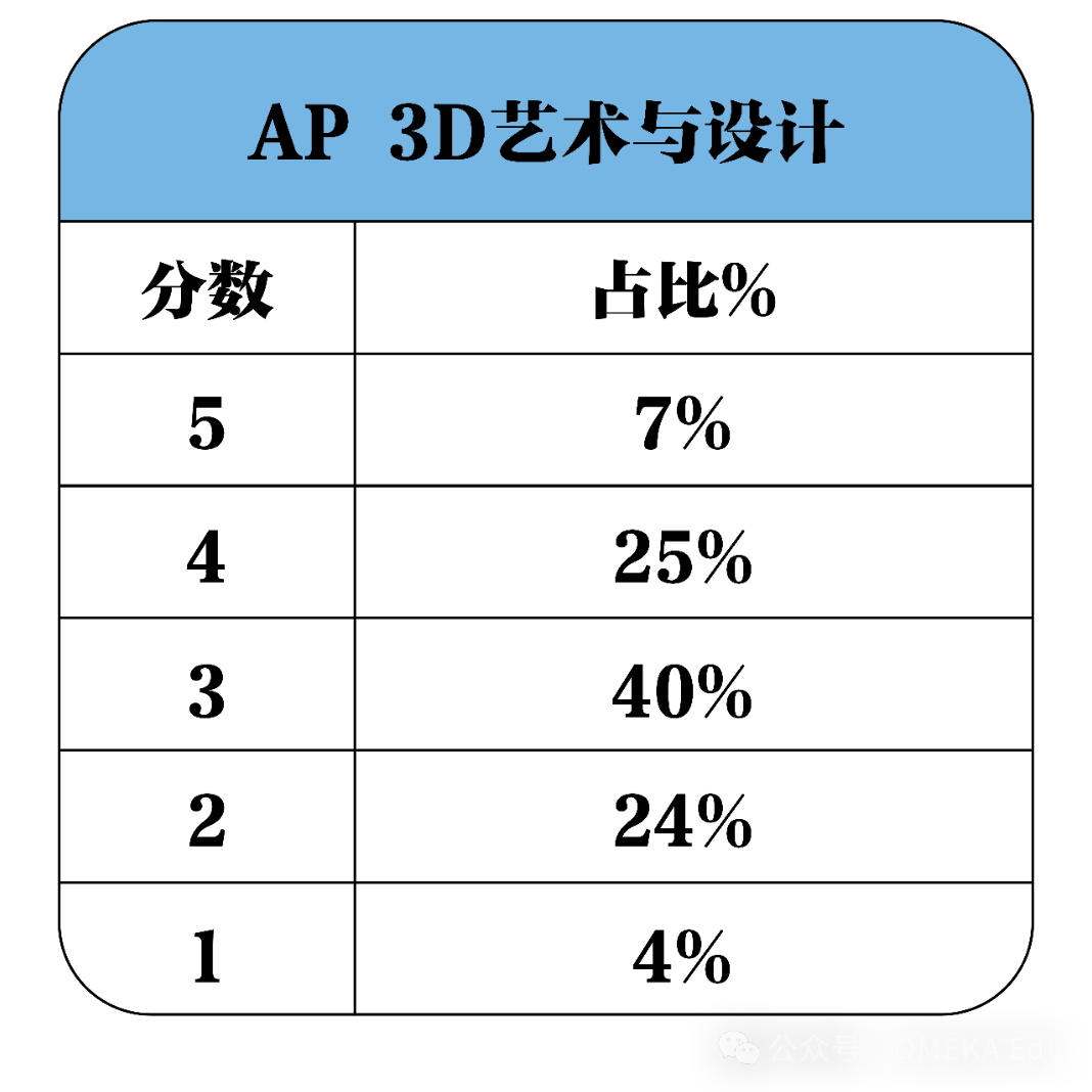 必看！CB官宣：2026年AP考试时间！|附2025年全球5分率