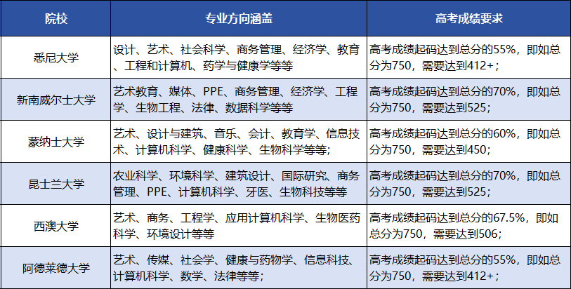 高考之后，还有哪些路径可以逆袭QS世界排名前50名校？