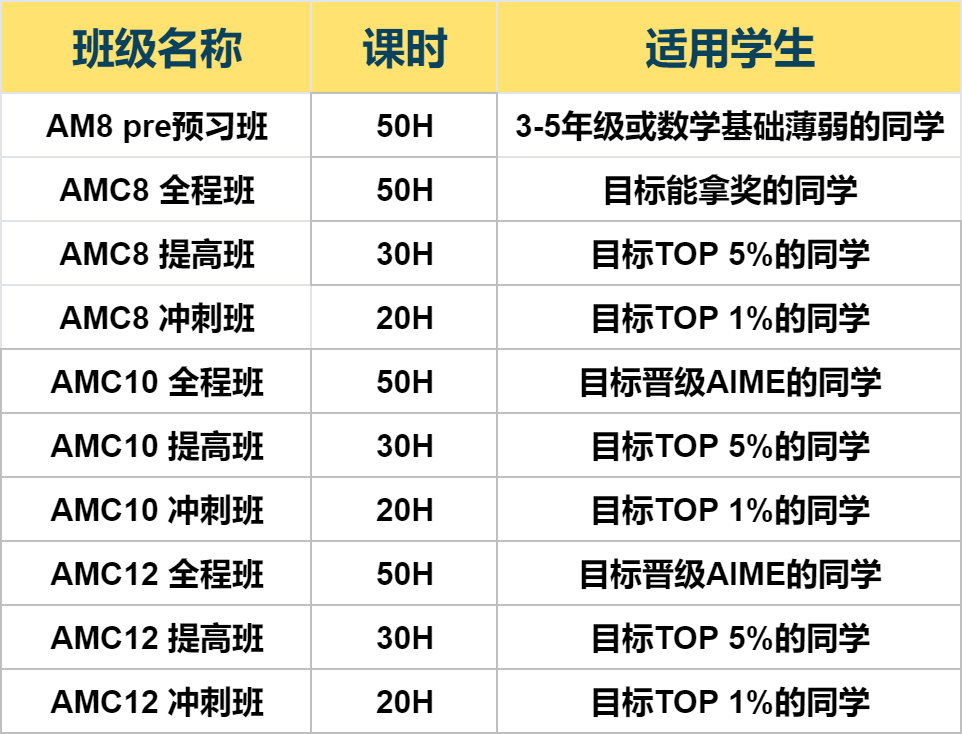 能跳过AMC8直接考AMC10吗？AMC8和AMC10哪个含金量更好？