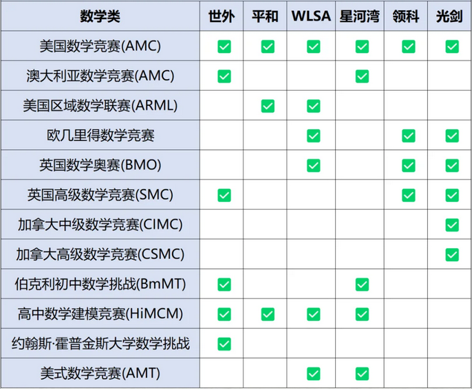 上海国际学校学生都在参加哪些国际数学竞赛？