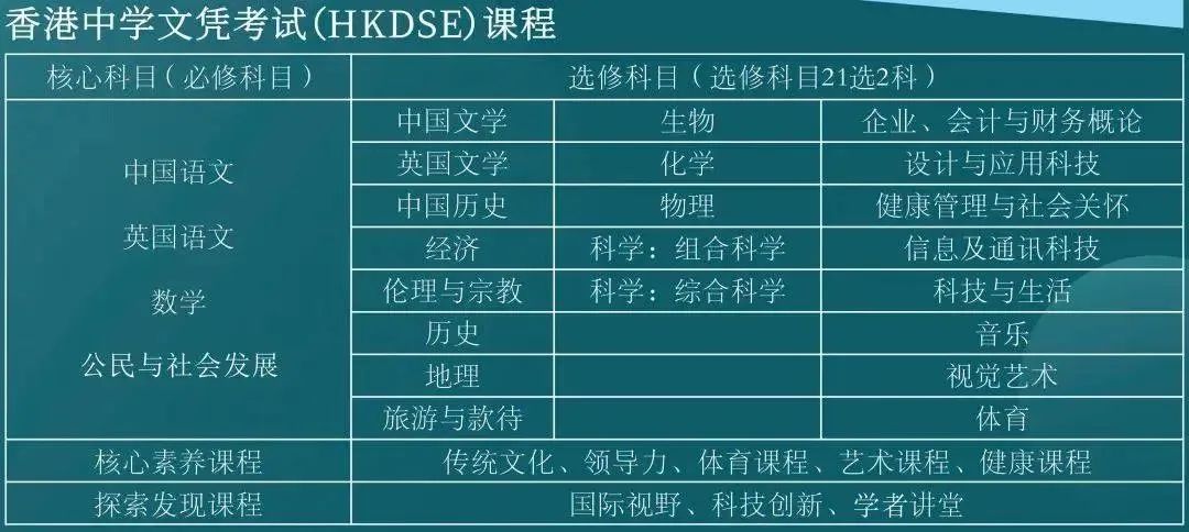 香港DSE高考VS国内高考有哪些优势？