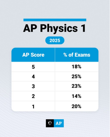 AP | 2025年AP物理1分数报告来啦~