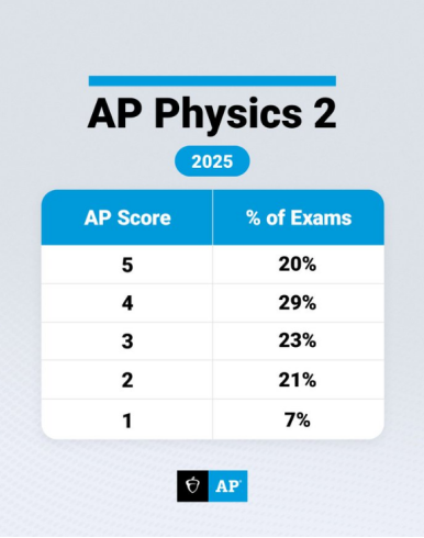 AP | 2025年AP物理2 分数报告来啦~