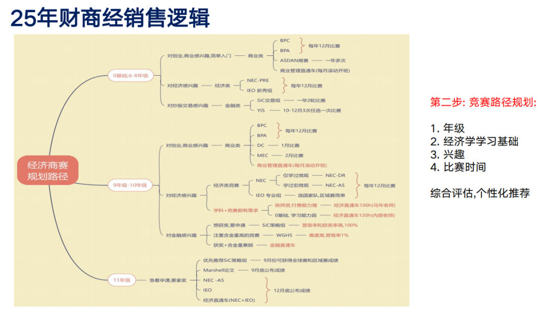 初高中生如何参加经济商赛？G7-G12年级分阶段规划，附核心词汇！
