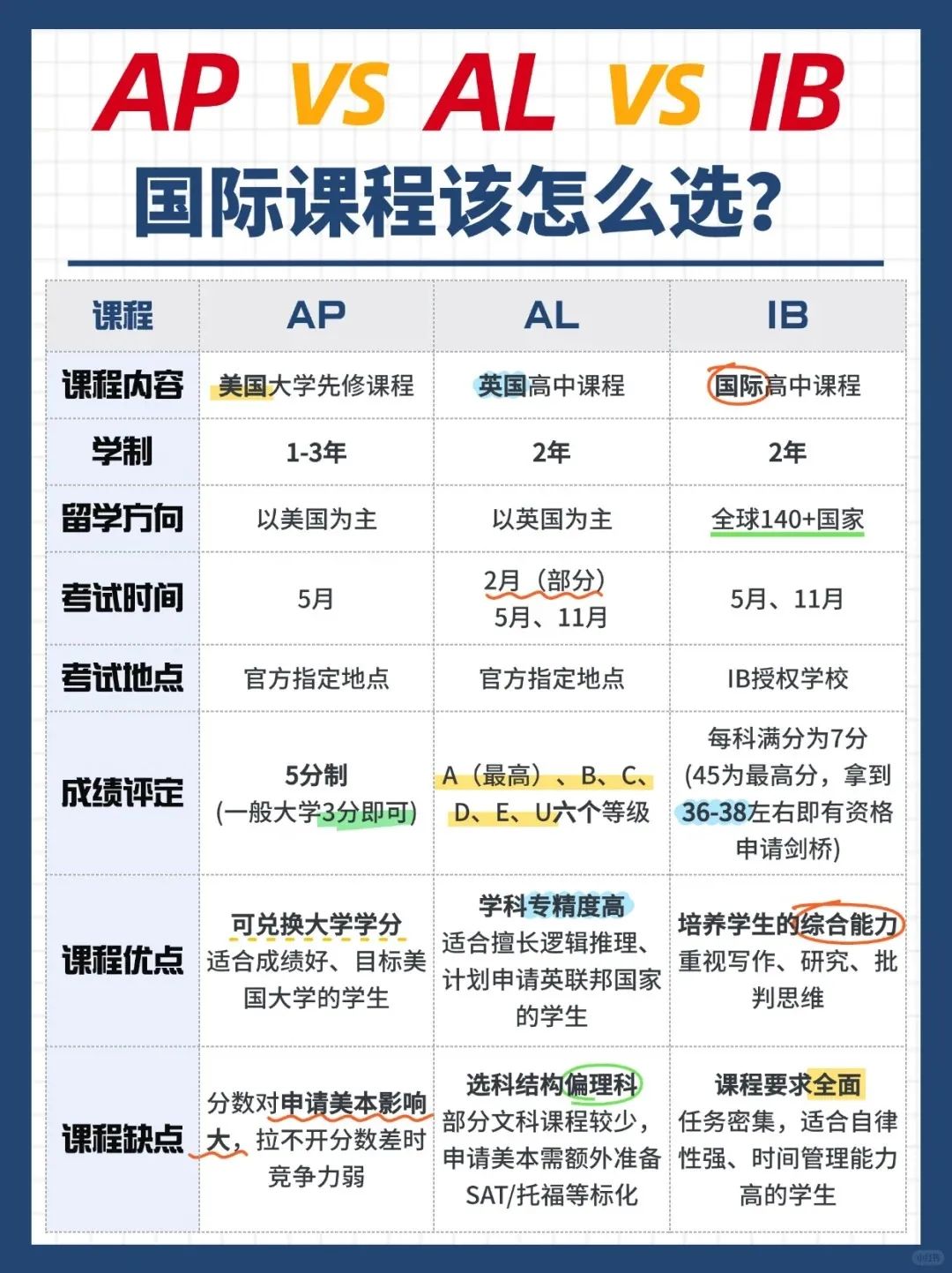 常州就读国际课程的学生看过来！一文带你看懂AP/AL/IB怎么挑！