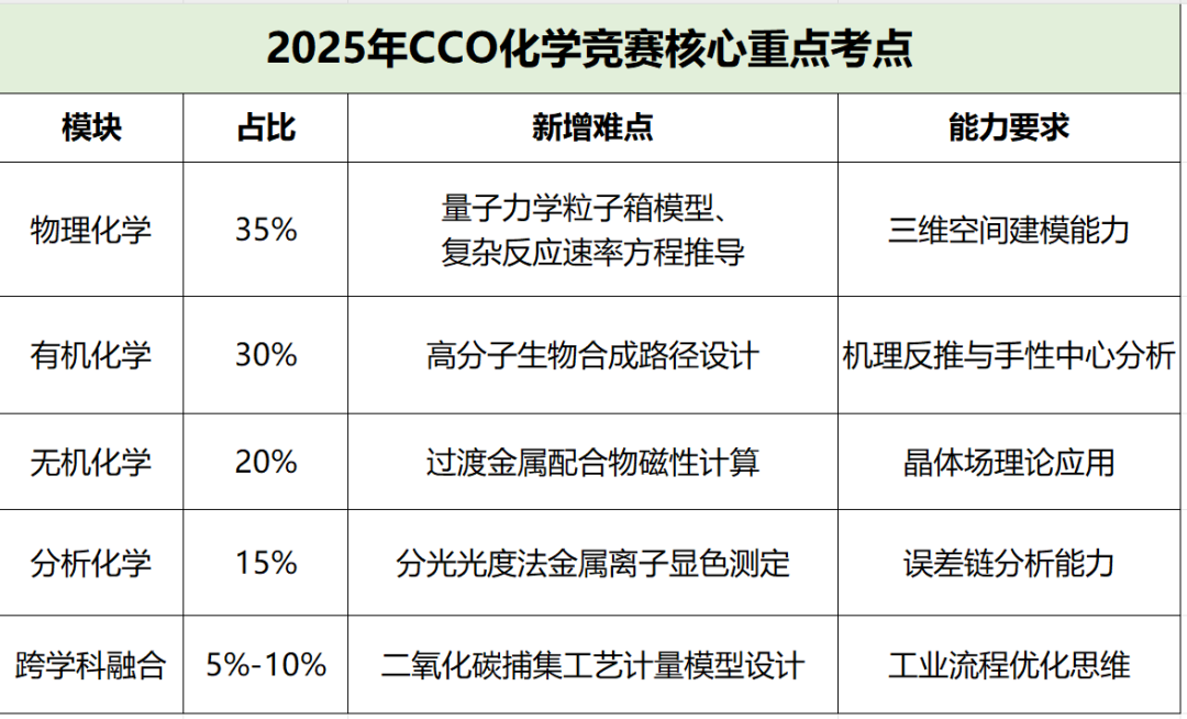 2025年CCO加拿大化学奥赛考试时间已定 CCO考纲难度升级 附CCO课程