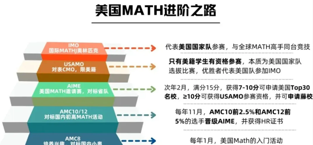 AMC8数学竞赛和希望杯有什么区别？究竟哪一个竞赛的含金量更高呢？