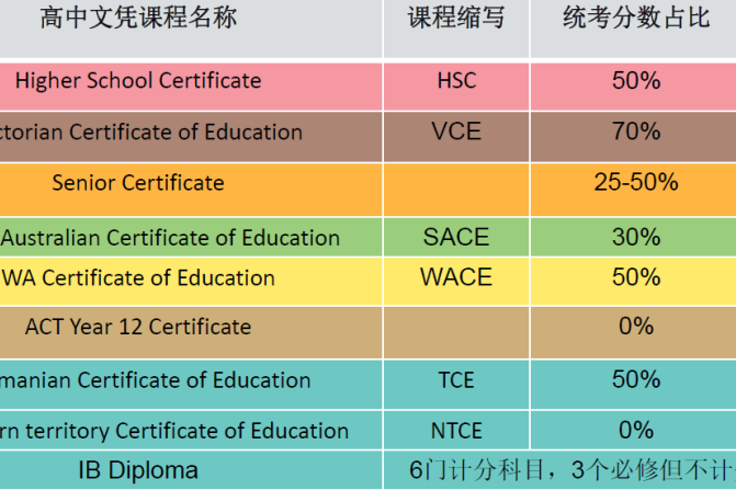 澳洲留学｜2025年中考后澳大利亚留学