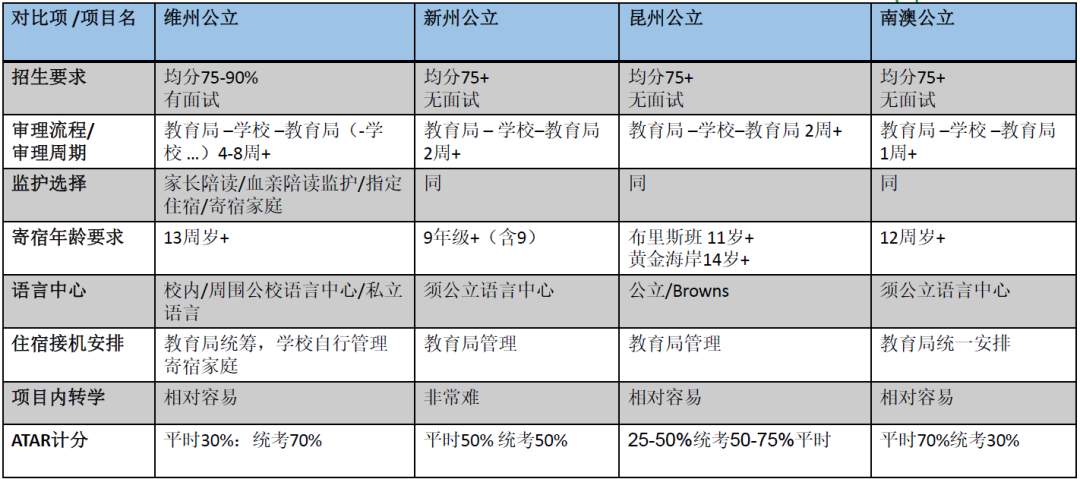 澳洲留学｜2025年中考后澳大利亚留学