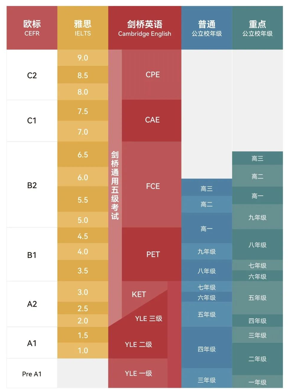 为什么建议小学生最好先考KET英语？几年级适合备考KET？KET暑假班课程安排