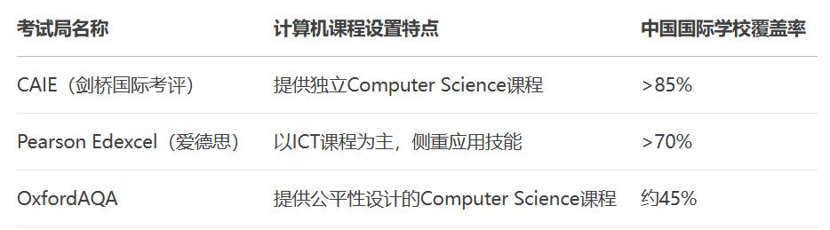没有编程基础适合学习IGCSE/GCSE计算机科学吗？2025最新考纲深度拆解与升学真相！