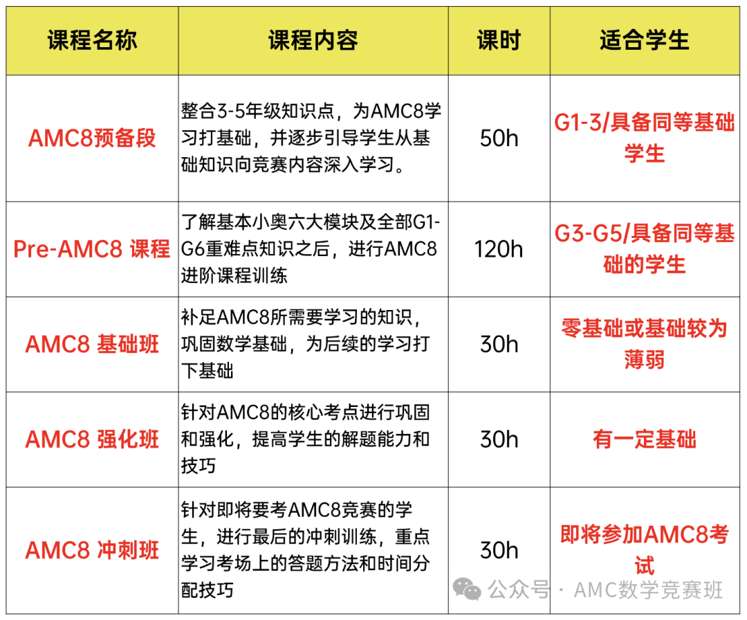 AMC8对校内数学有帮助吗？AMC8相当于什么水平？附AMC8备考规划和培训课程！