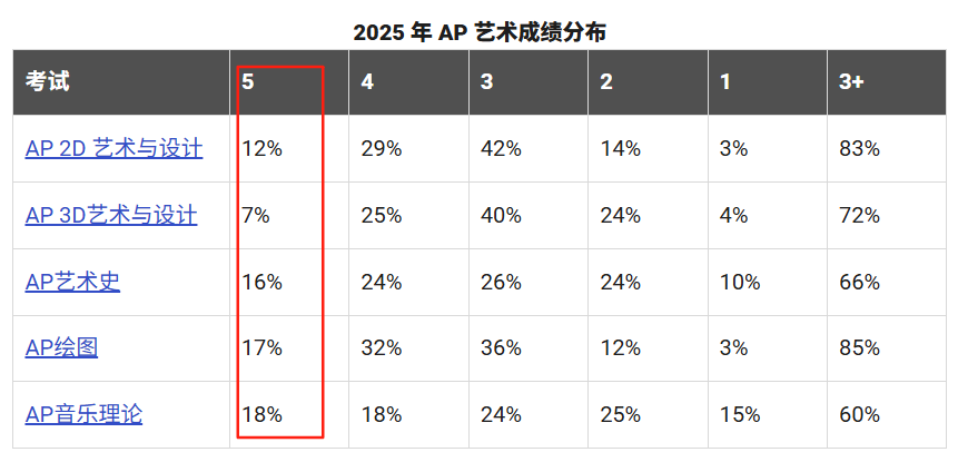 AP放榜！2025全球5分率趋势深度解析