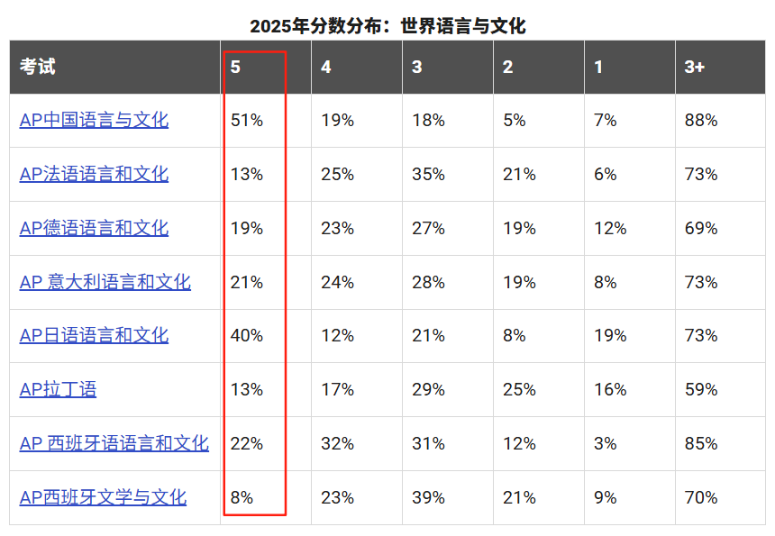 AP放榜！2025全球5分率趋势深度解析